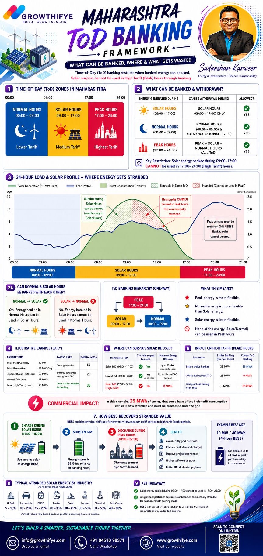⚡ Is Your Solar Energy Really Being Utilised? Or Is It Becoming “Commercially St