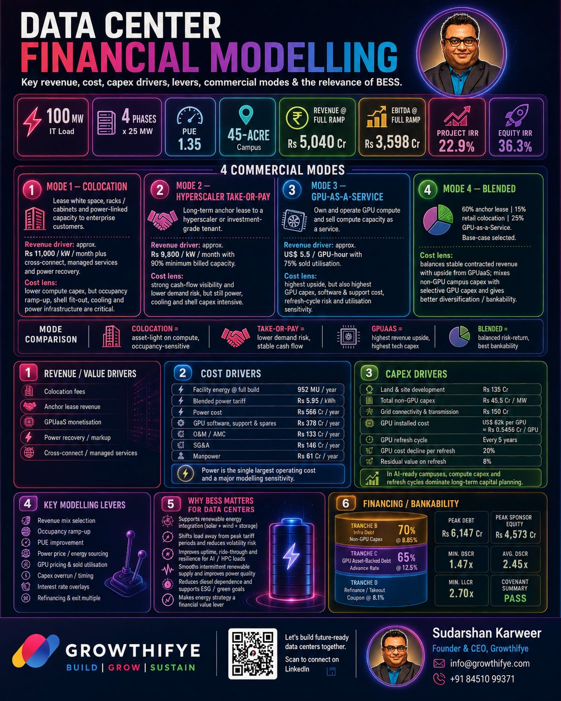 Data Centres
